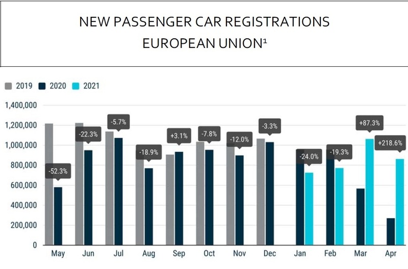 New Passenger Car Registrations European Union1 in APRIL'2021 / News