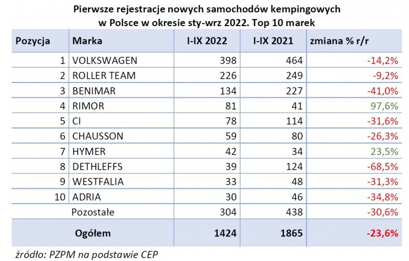Registration of New and used campervan and caravan registrations for